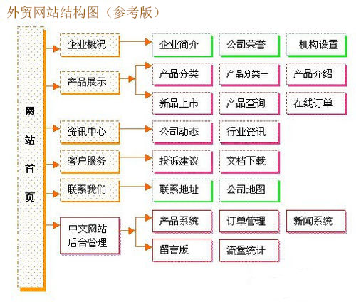 外貿(mào)網(wǎng)站架構(gòu)