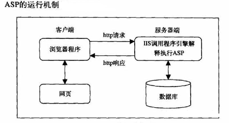 ASP運行機制