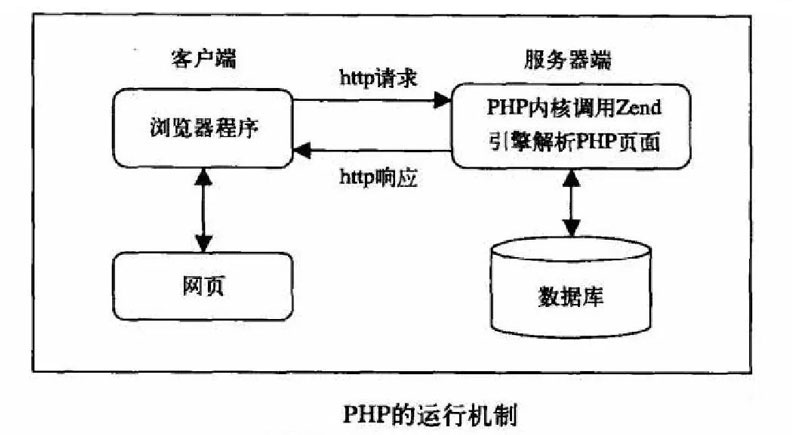 PHP運行機制