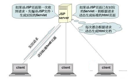 JSP原理