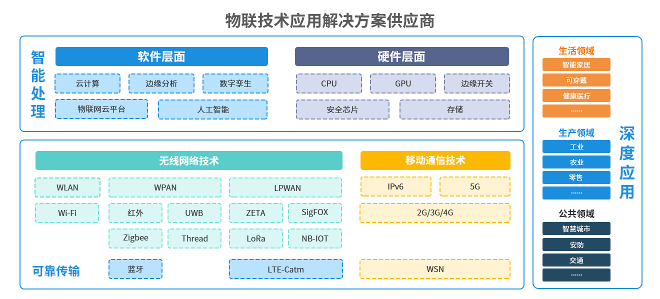 物聯(lián)技術應用解決方案供應商