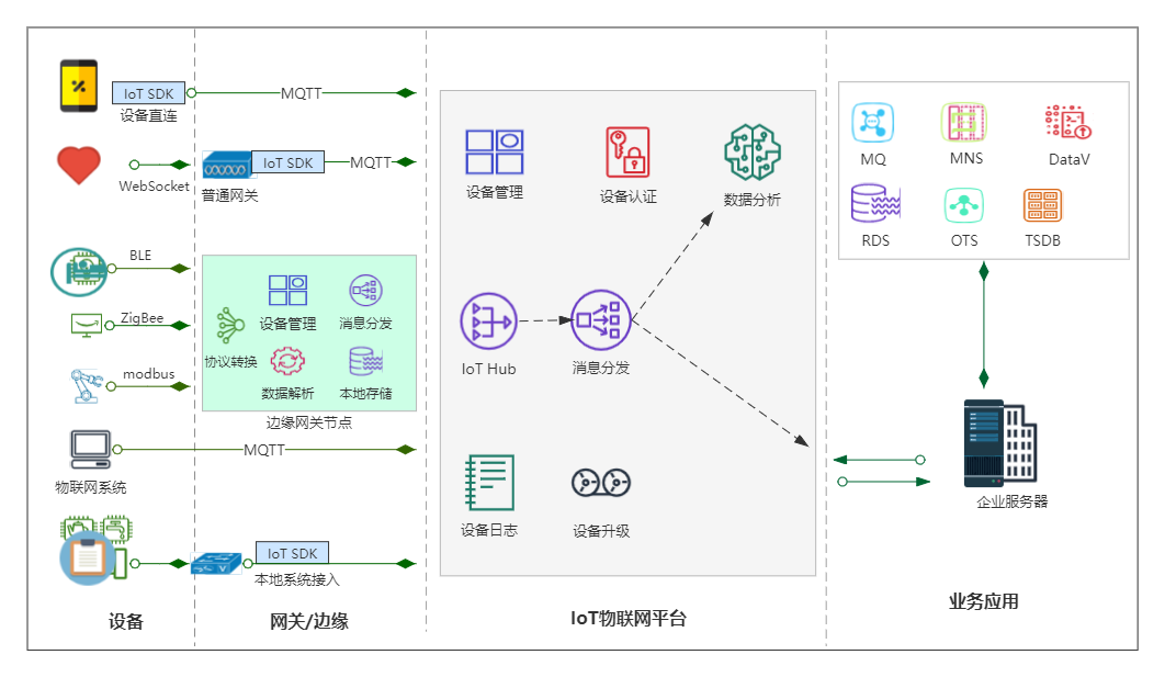 物聯(lián)網(wǎng)軟件系統(tǒng)業(yè)務架構