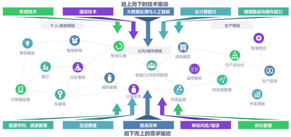 物聯(lián)網(wǎng)發(fā)展的驅動力與主要應用場景